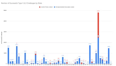 Utah had by far the most accepted challenges